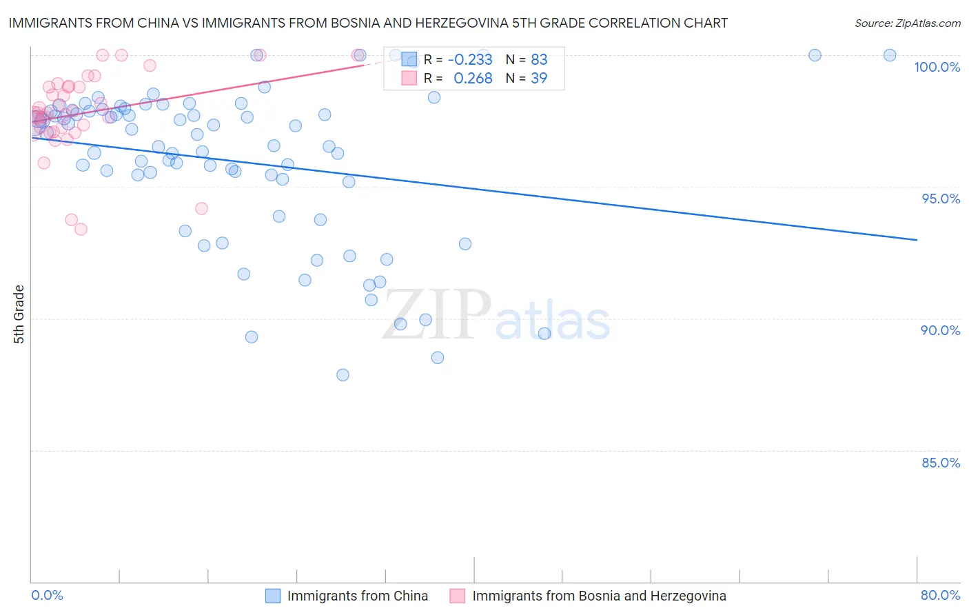 Immigrants from China vs Immigrants from Bosnia and Herzegovina 5th Grade