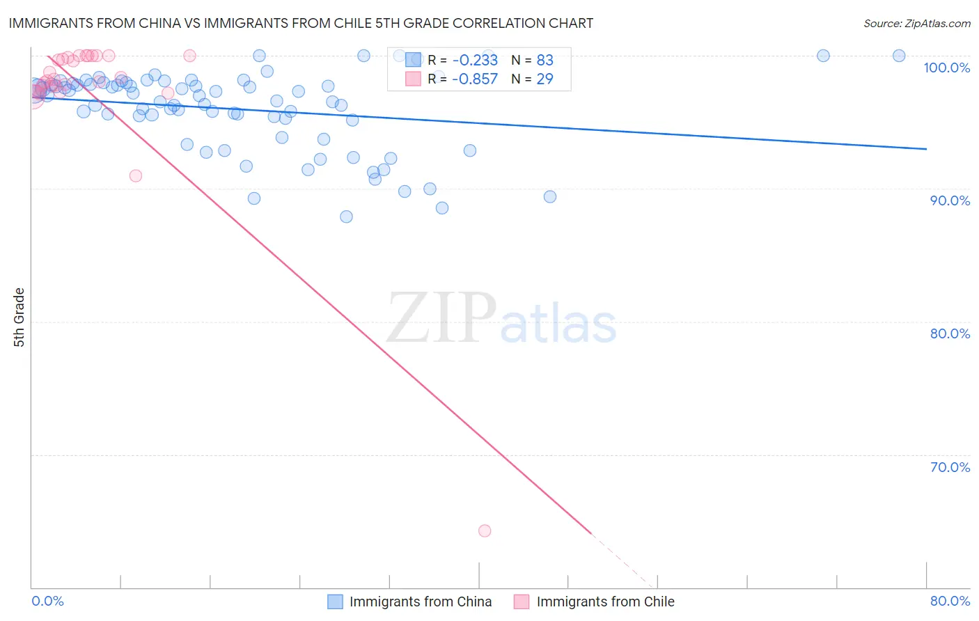 Immigrants from China vs Immigrants from Chile 5th Grade