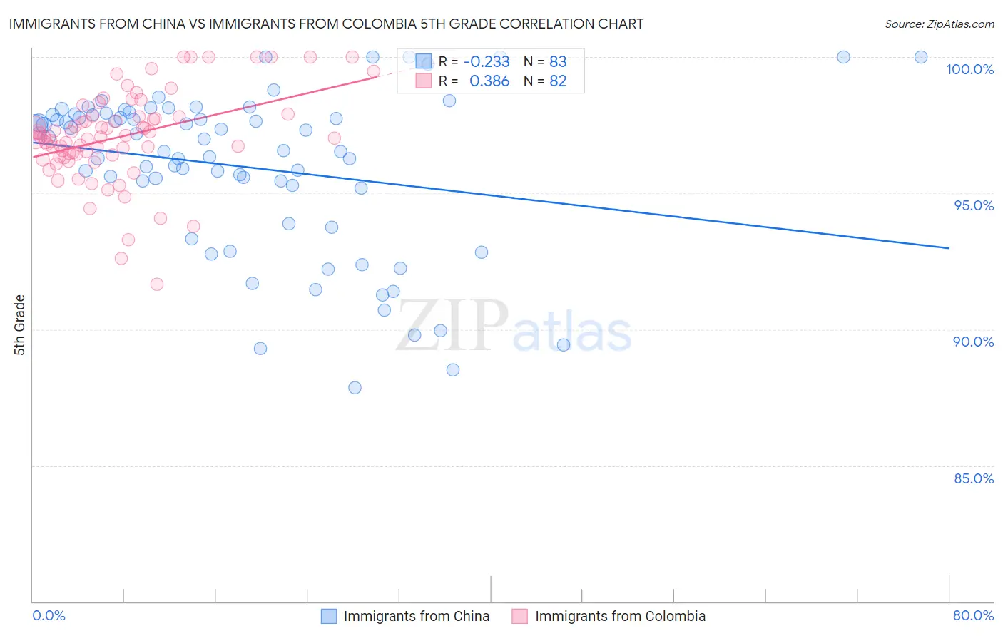 Immigrants from China vs Immigrants from Colombia 5th Grade