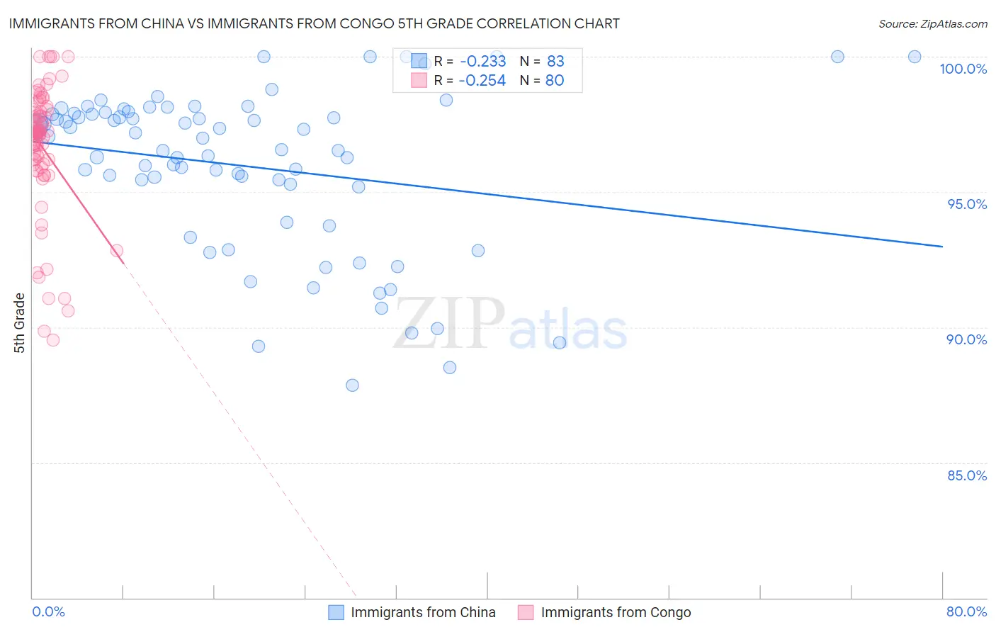 Immigrants from China vs Immigrants from Congo 5th Grade