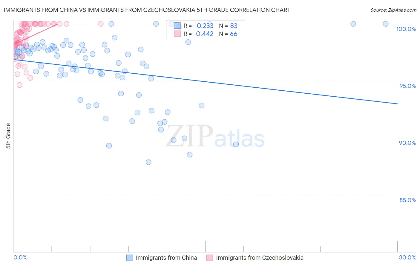 Immigrants from China vs Immigrants from Czechoslovakia 5th Grade