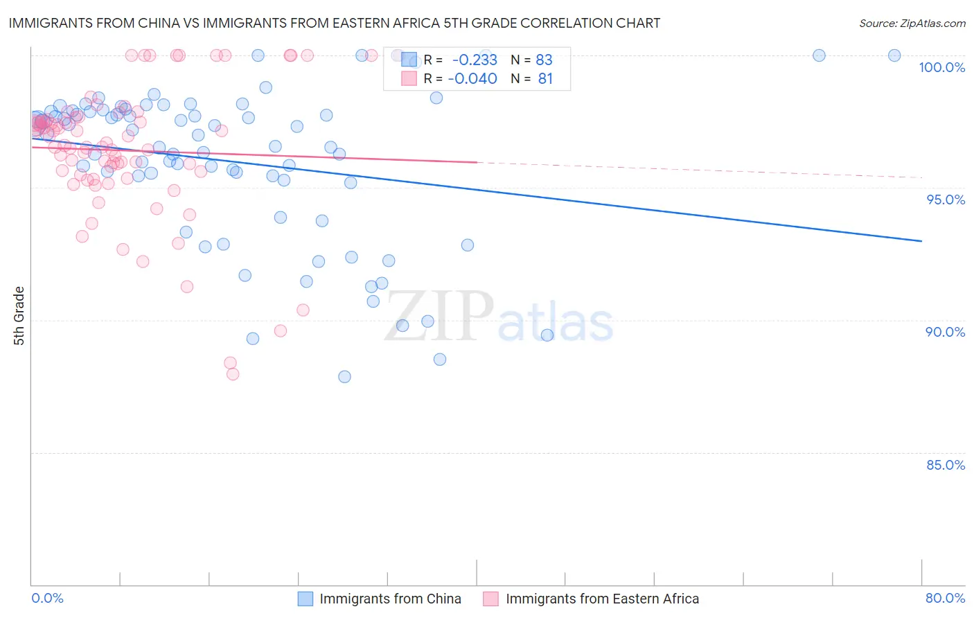 Immigrants from China vs Immigrants from Eastern Africa 5th Grade