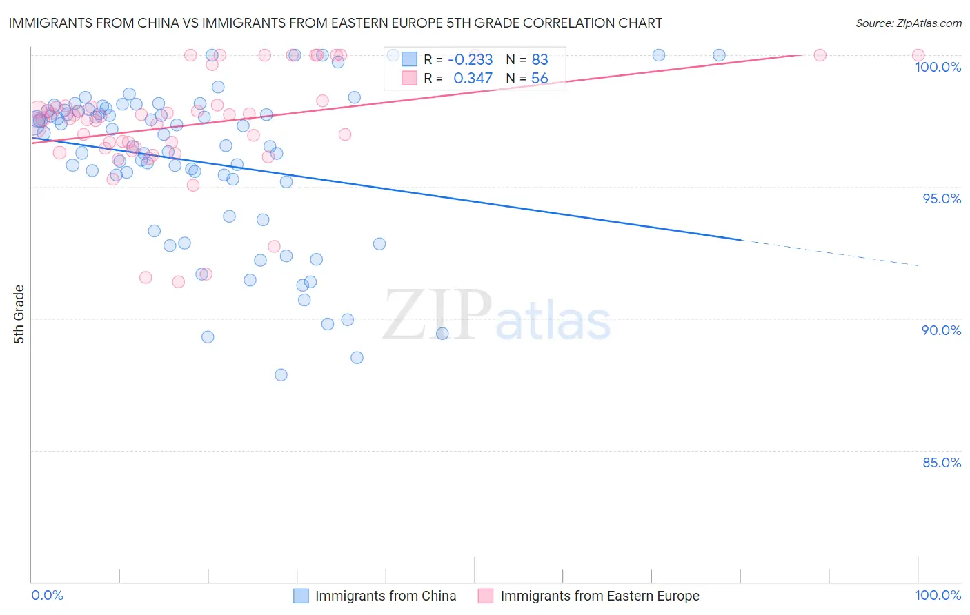 Immigrants from China vs Immigrants from Eastern Europe 5th Grade