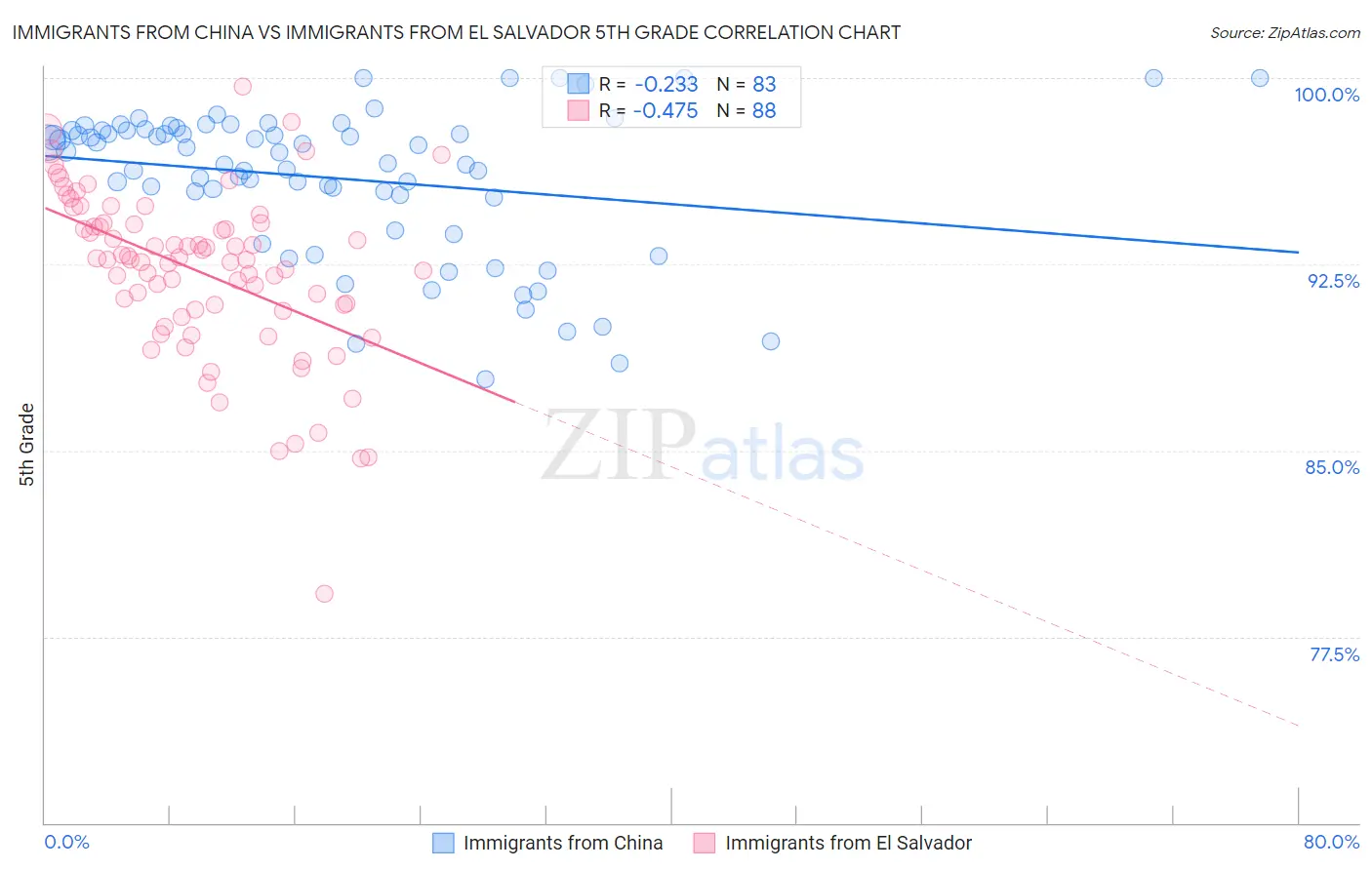 Immigrants from China vs Immigrants from El Salvador 5th Grade