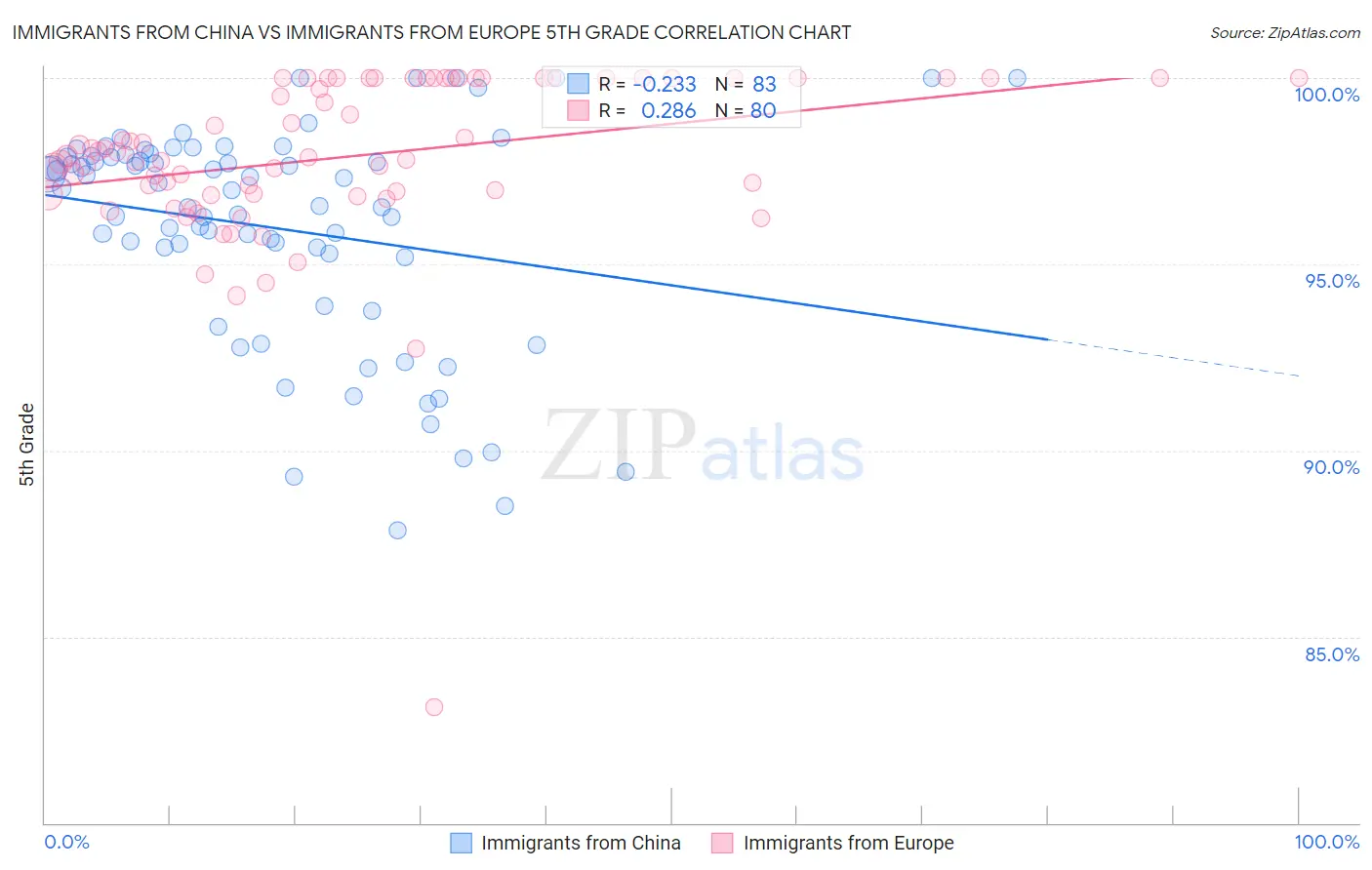 Immigrants from China vs Immigrants from Europe 5th Grade