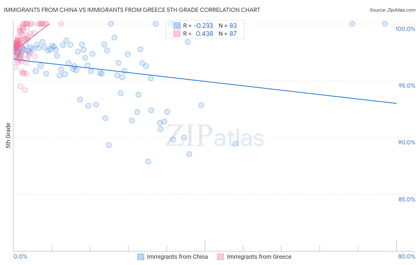 Immigrants from China vs Immigrants from Greece 5th Grade