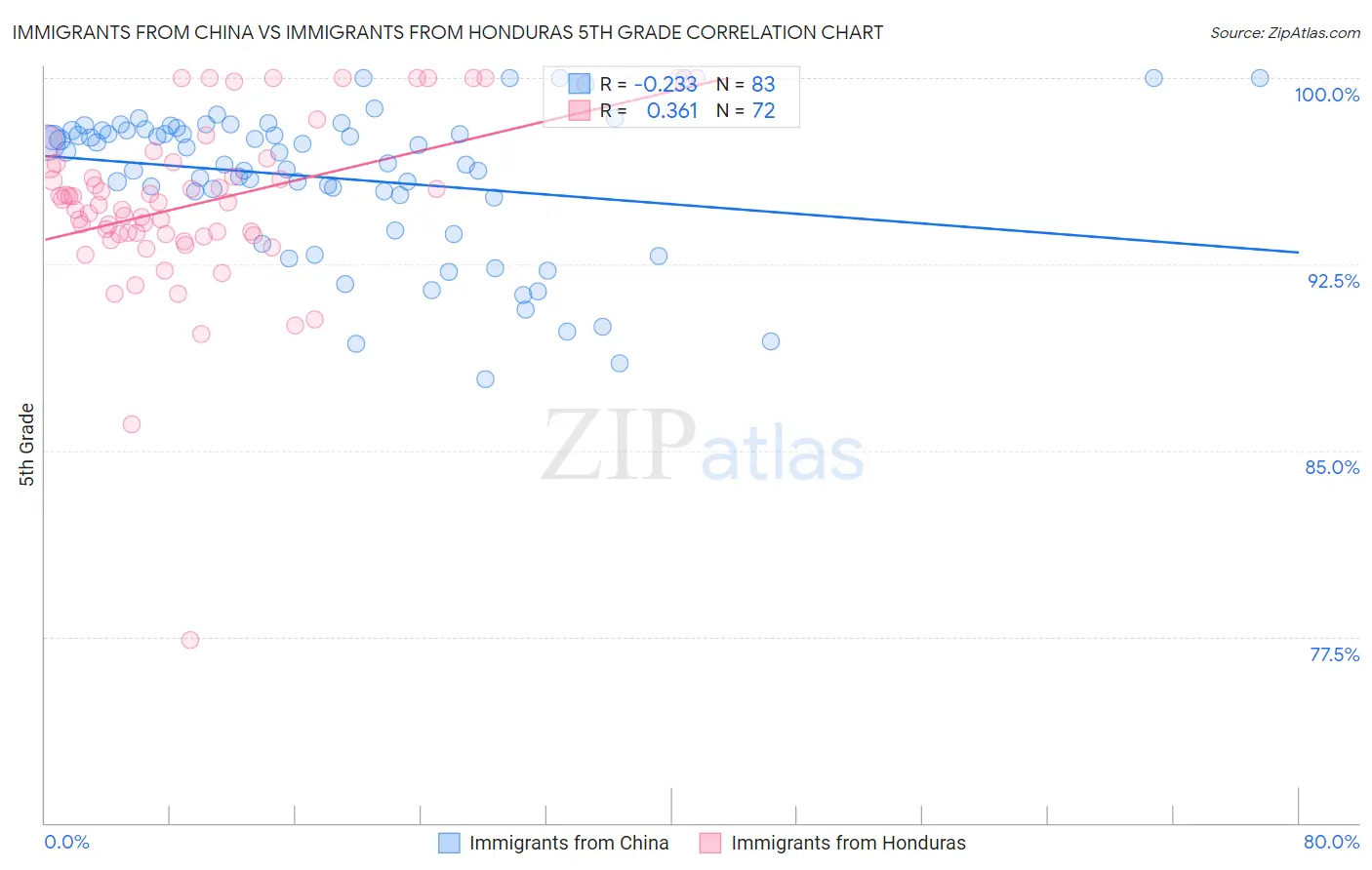 Immigrants from China vs Immigrants from Honduras 5th Grade