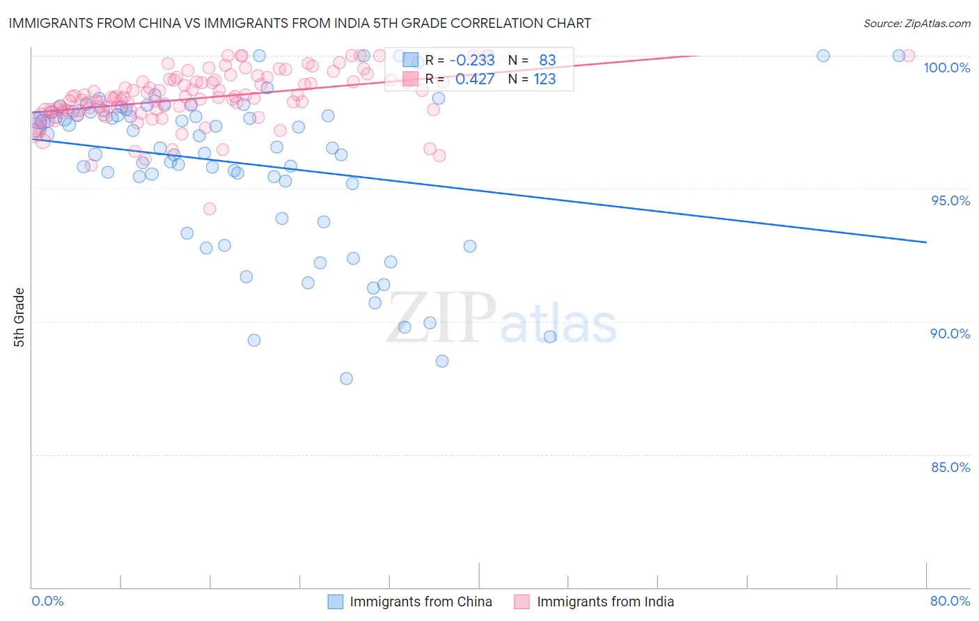 Immigrants from China vs Immigrants from India 5th Grade