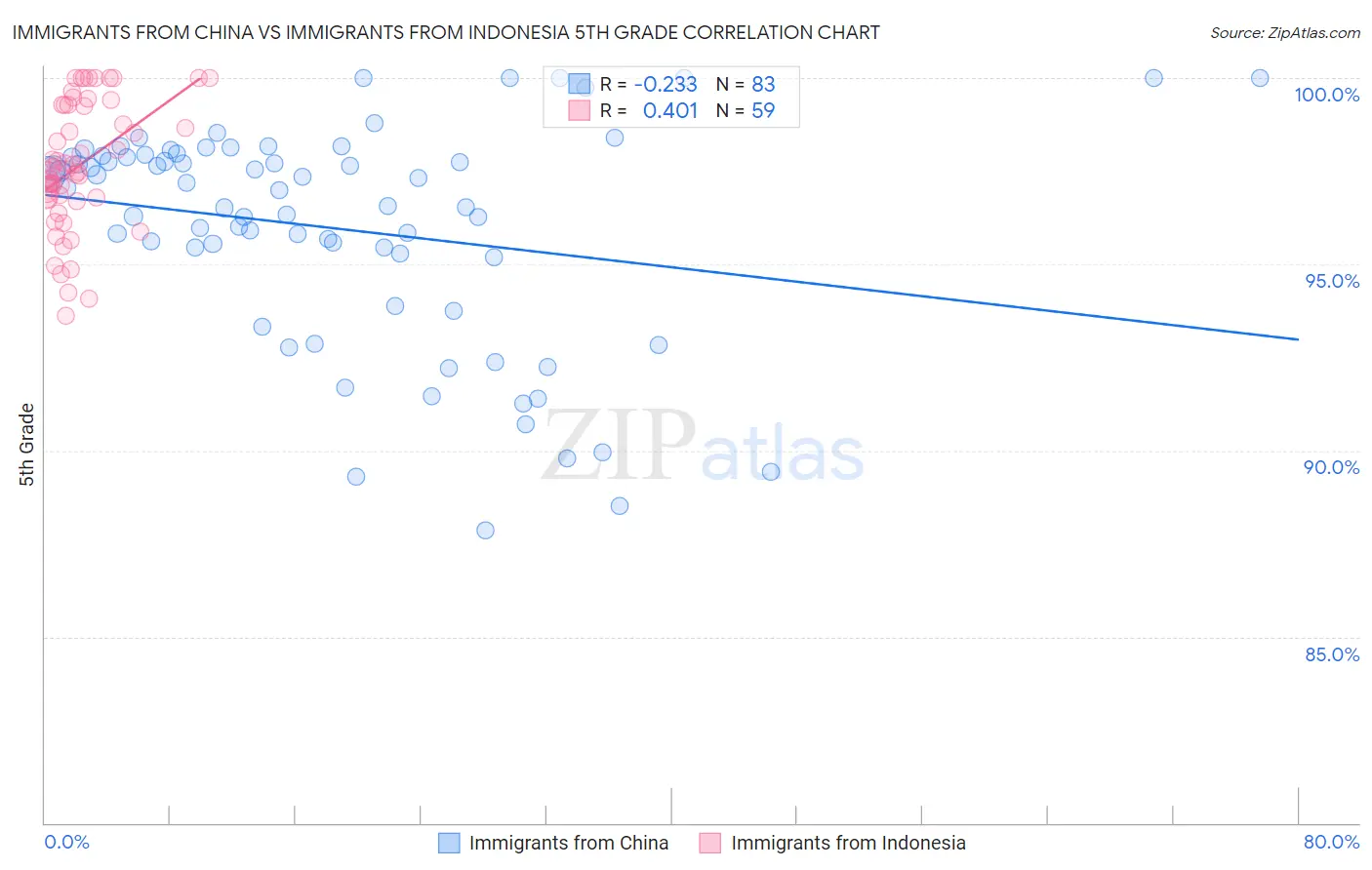 Immigrants from China vs Immigrants from Indonesia 5th Grade
