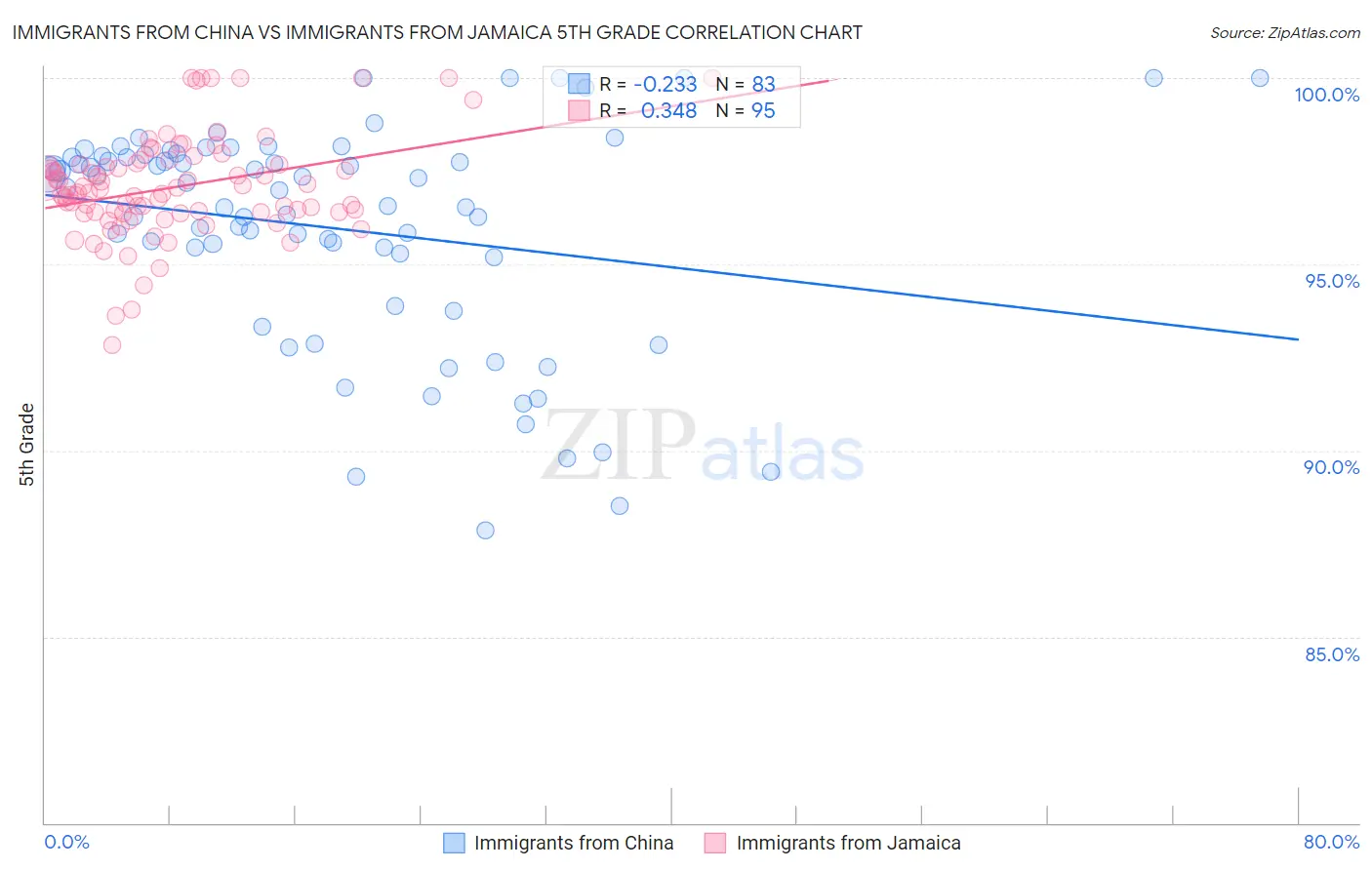 Immigrants from China vs Immigrants from Jamaica 5th Grade