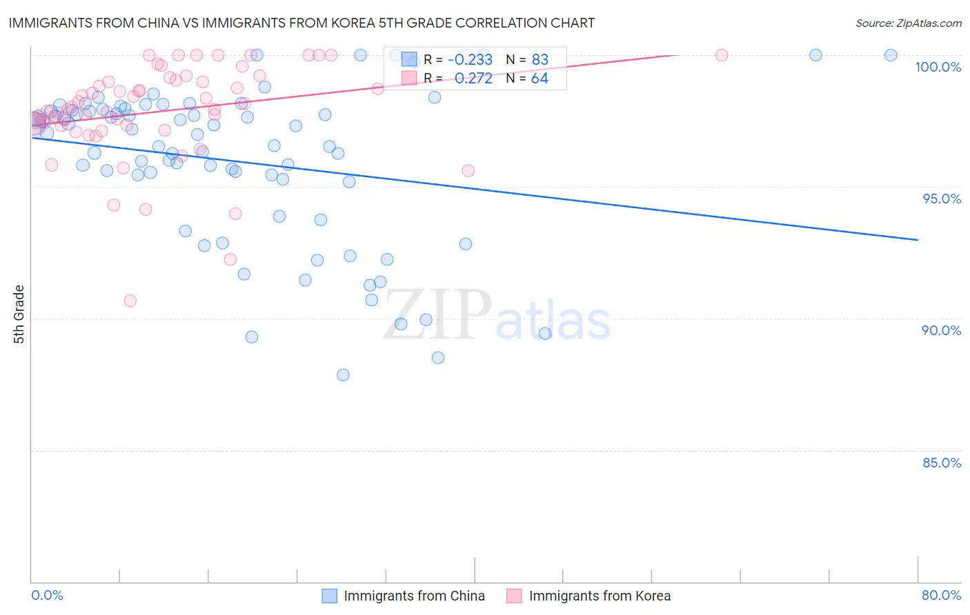 Immigrants from China vs Immigrants from Korea 5th Grade