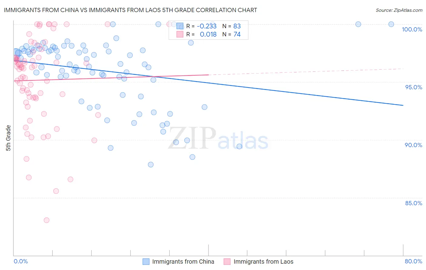 Immigrants from China vs Immigrants from Laos 5th Grade