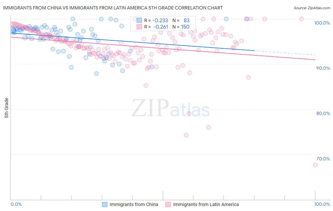 Immigrants from China vs Immigrants from Latin America 5th Grade