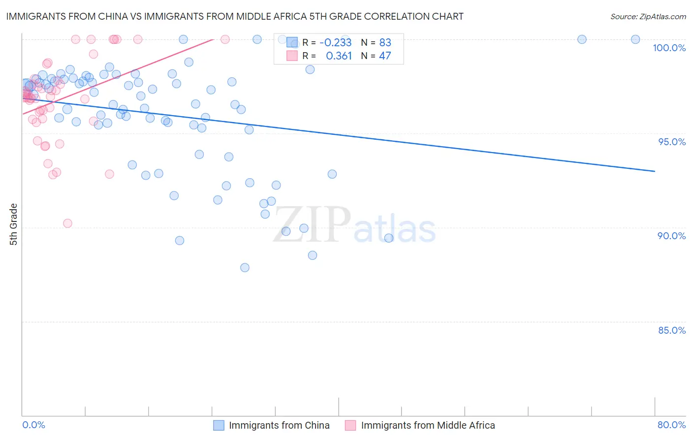 Immigrants from China vs Immigrants from Middle Africa 5th Grade