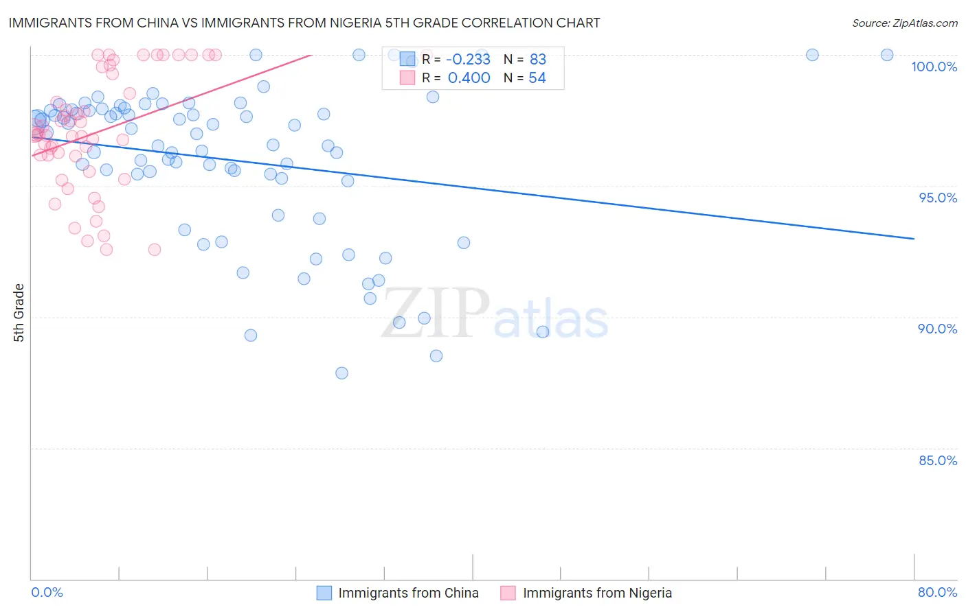 Immigrants from China vs Immigrants from Nigeria 5th Grade