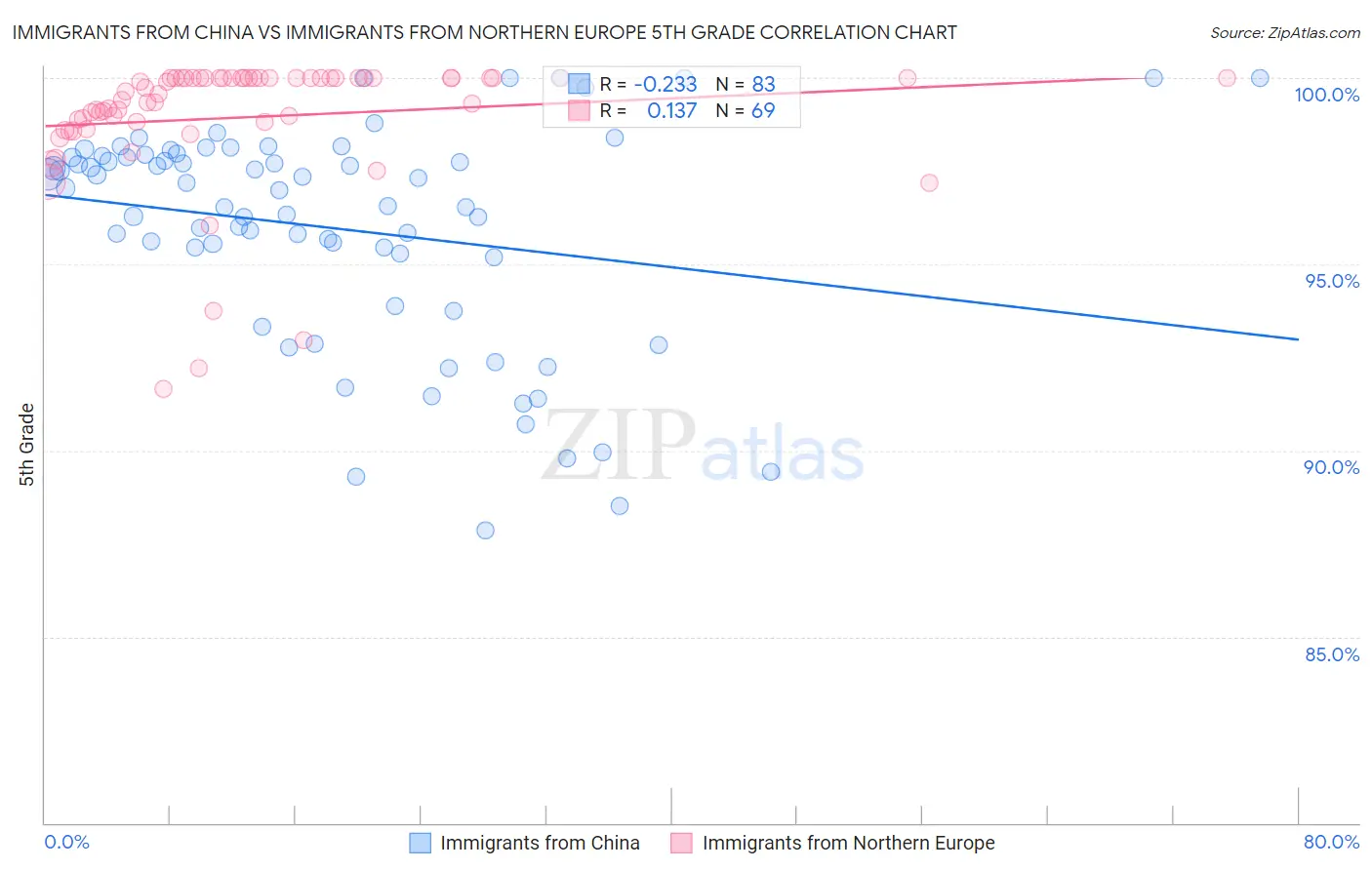 Immigrants from China vs Immigrants from Northern Europe 5th Grade