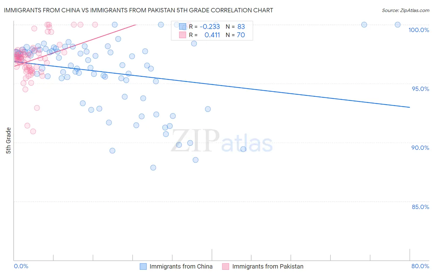 Immigrants from China vs Immigrants from Pakistan 5th Grade