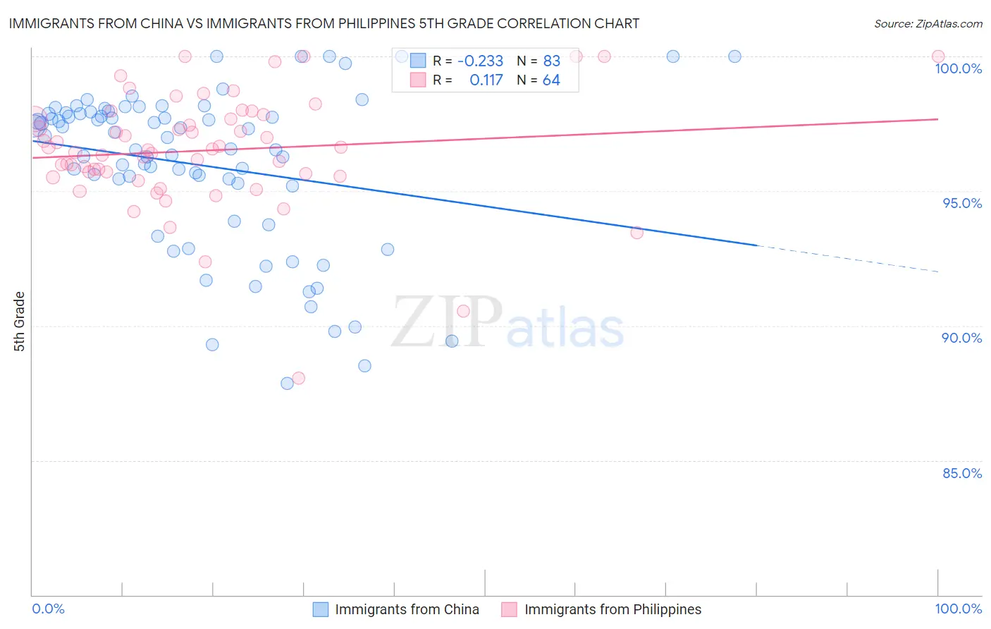 Immigrants from China vs Immigrants from Philippines 5th Grade