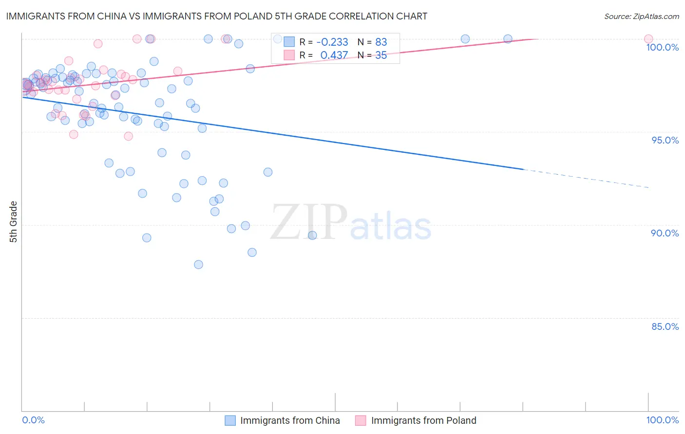 Immigrants from China vs Immigrants from Poland 5th Grade