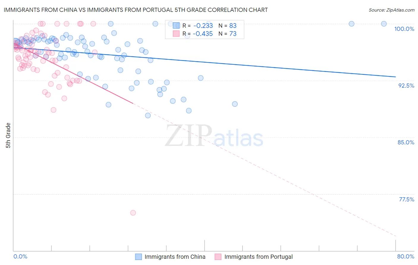 Immigrants from China vs Immigrants from Portugal 5th Grade