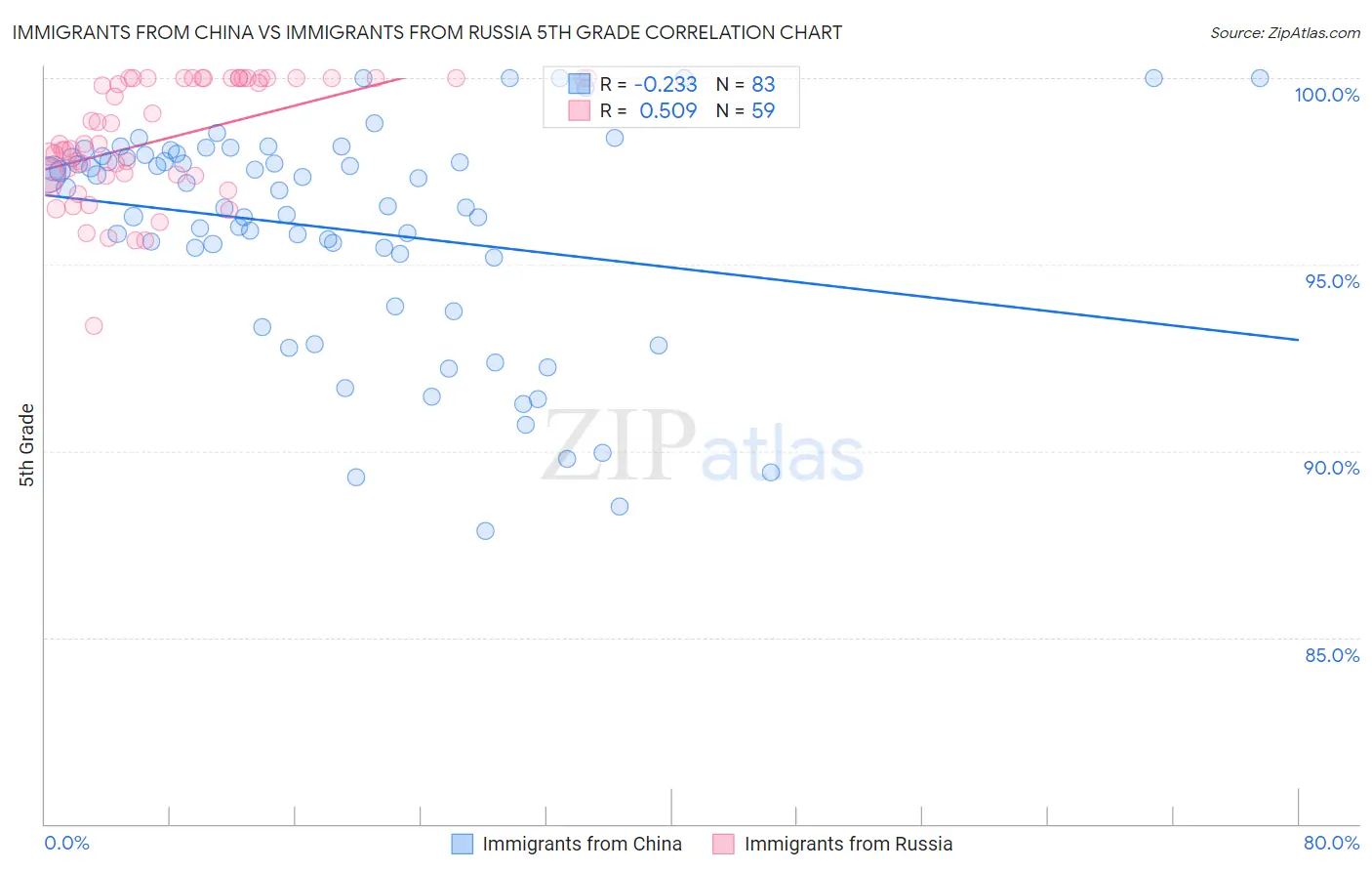 Immigrants from China vs Immigrants from Russia 5th Grade