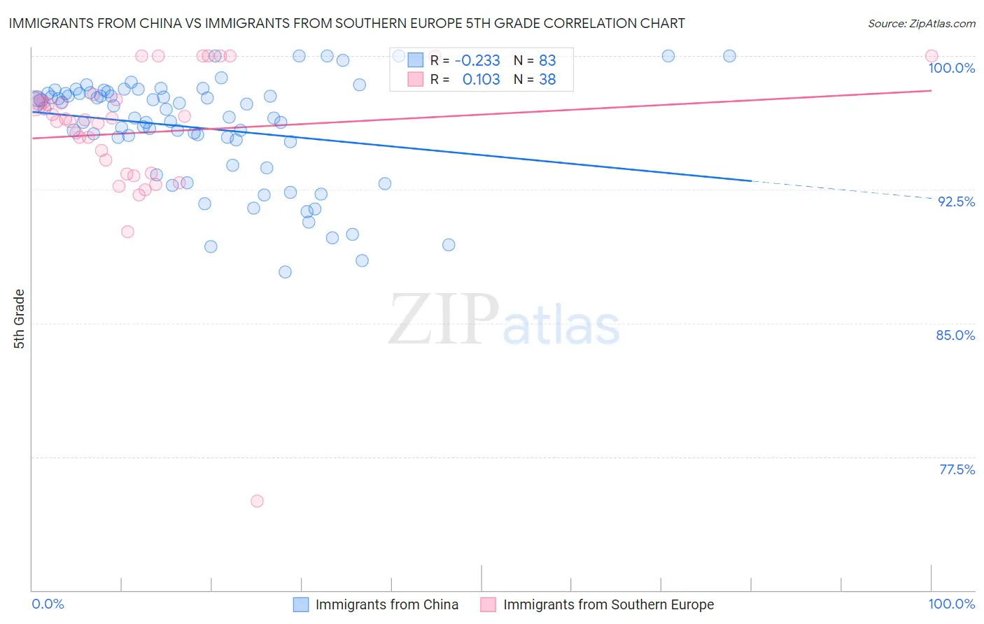 Immigrants from China vs Immigrants from Southern Europe 5th Grade