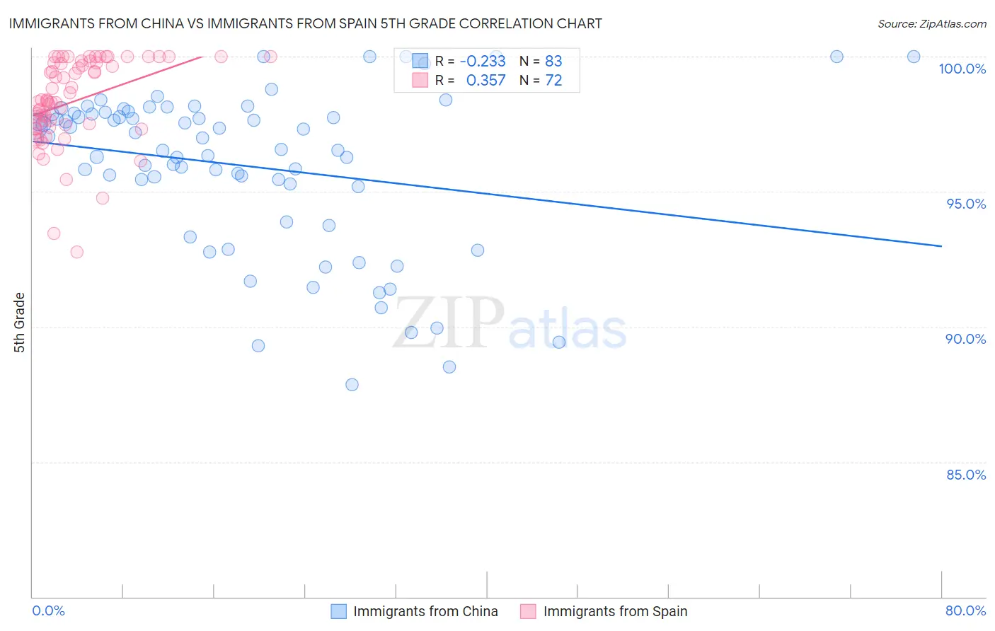 Immigrants from China vs Immigrants from Spain 5th Grade