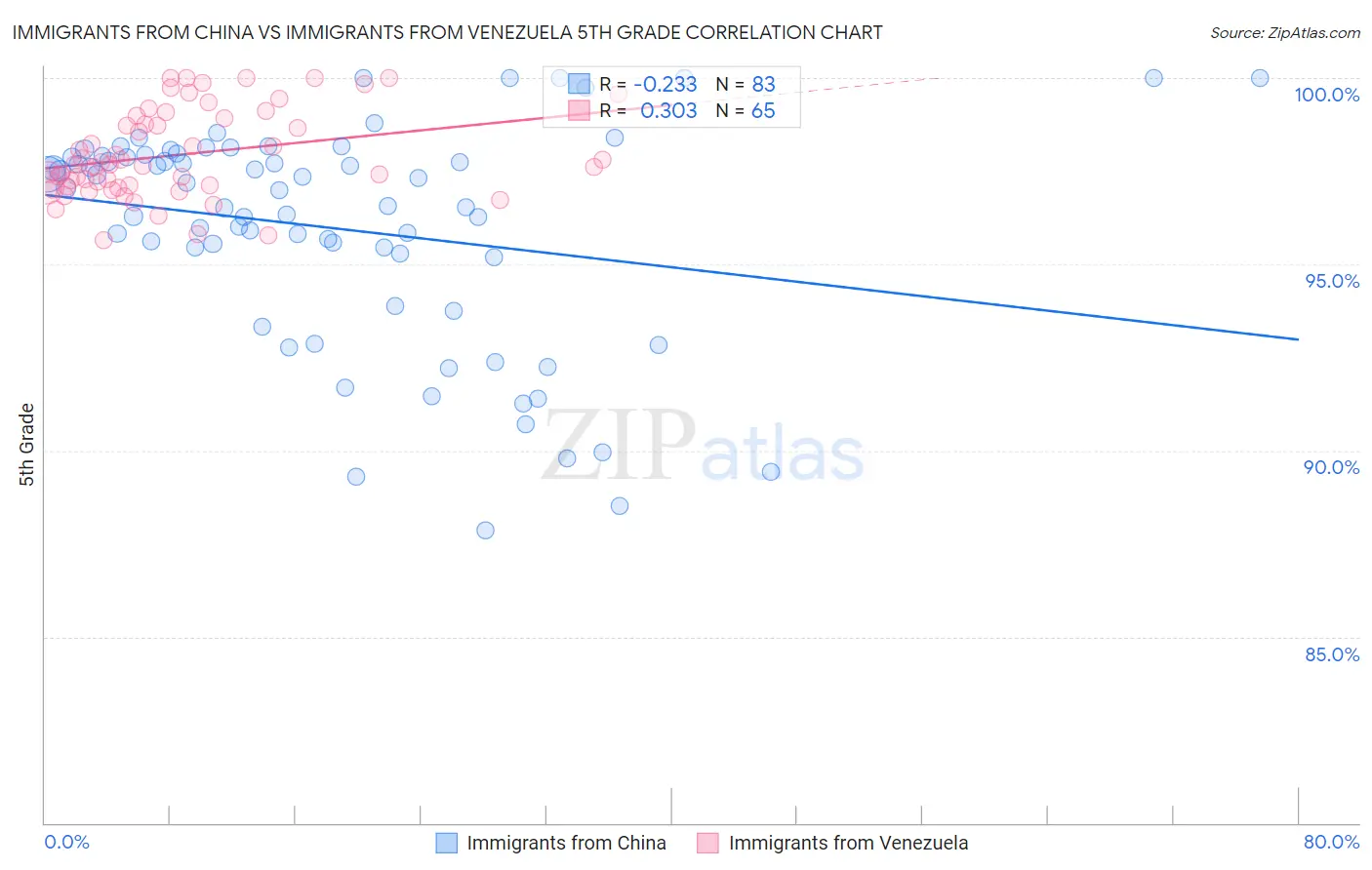 Immigrants from China vs Immigrants from Venezuela 5th Grade