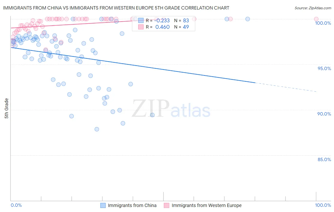 Immigrants from China vs Immigrants from Western Europe 5th Grade