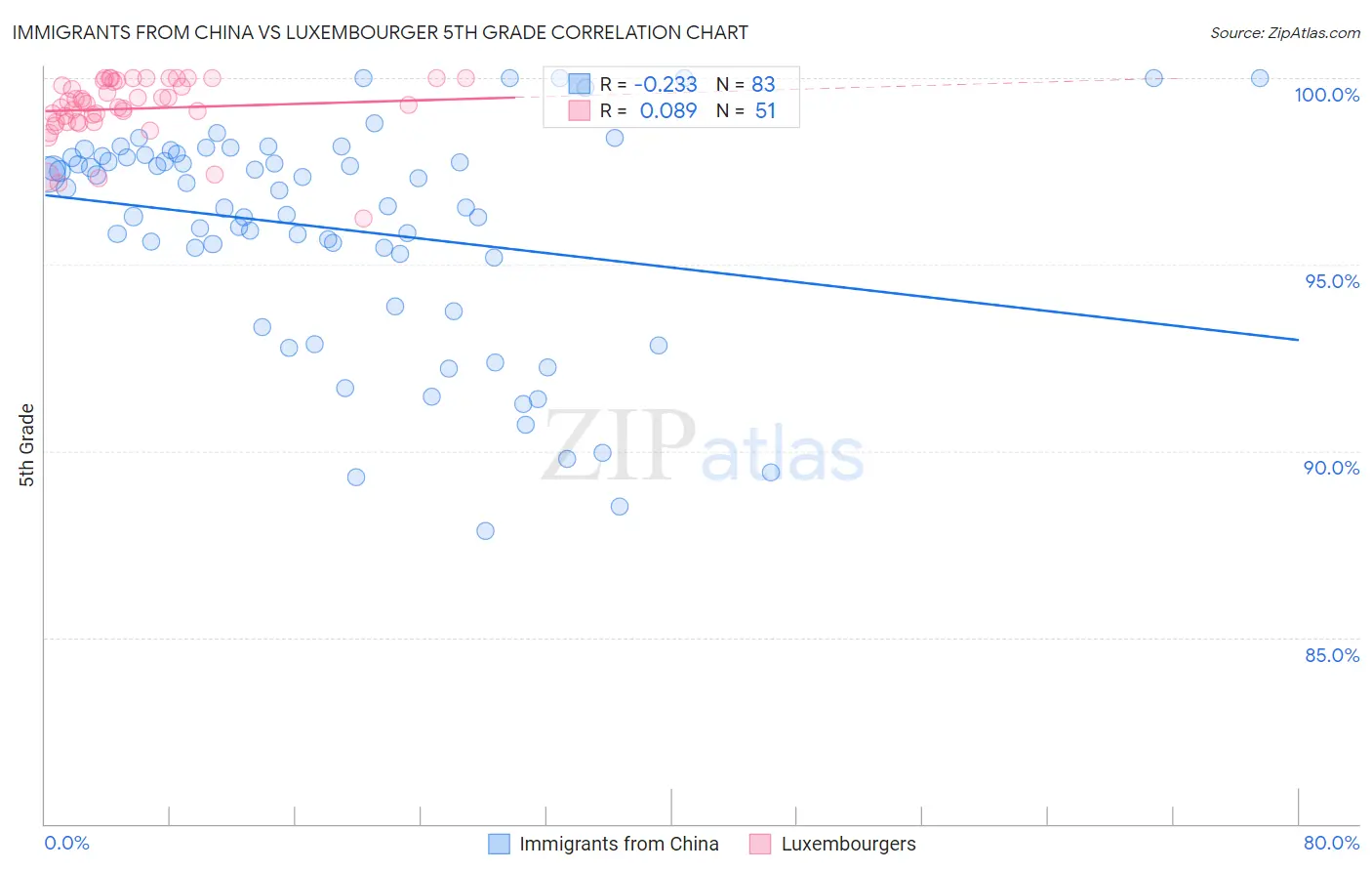 Immigrants from China vs Luxembourger 5th Grade