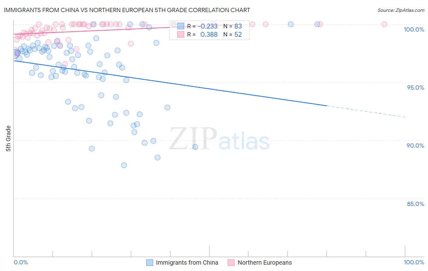 Immigrants from China vs Northern European 5th Grade