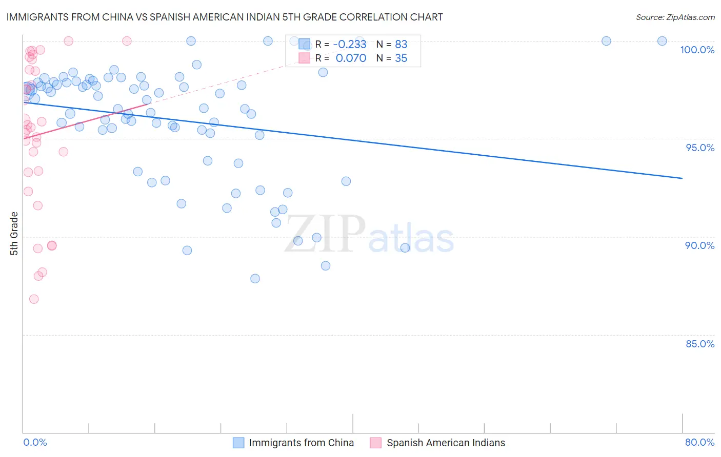 Immigrants from China vs Spanish American Indian 5th Grade