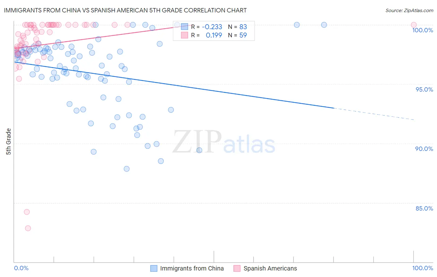 Immigrants from China vs Spanish American 5th Grade