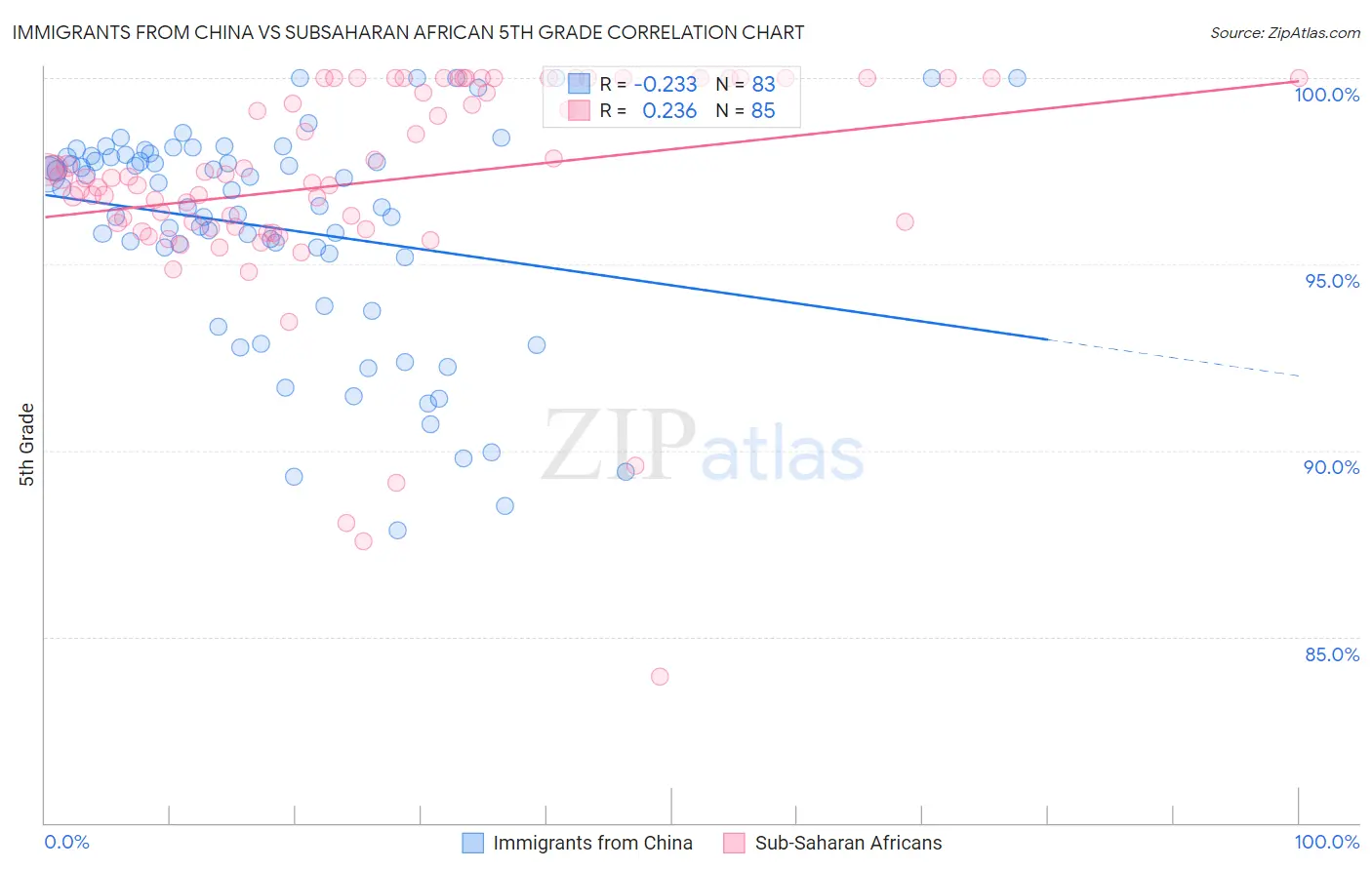 Immigrants from China vs Subsaharan African 5th Grade