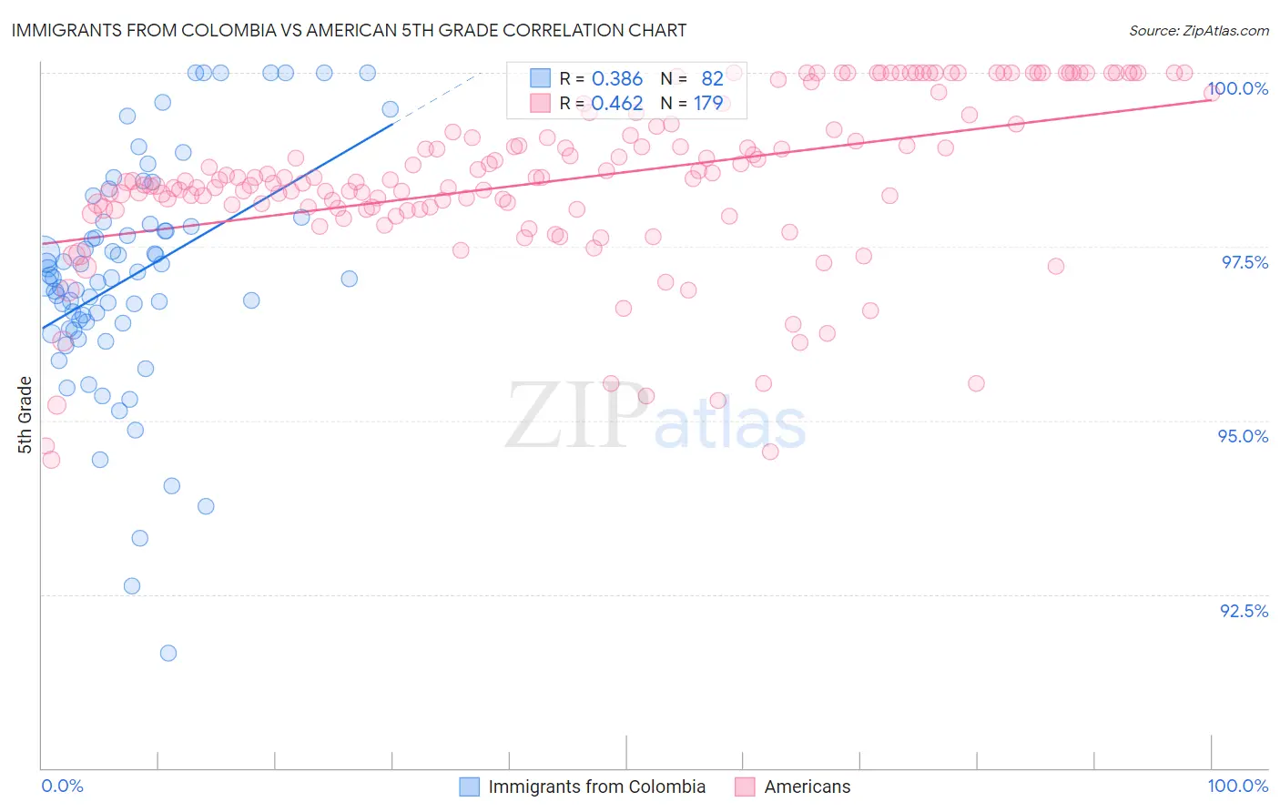 Immigrants from Colombia vs American 5th Grade