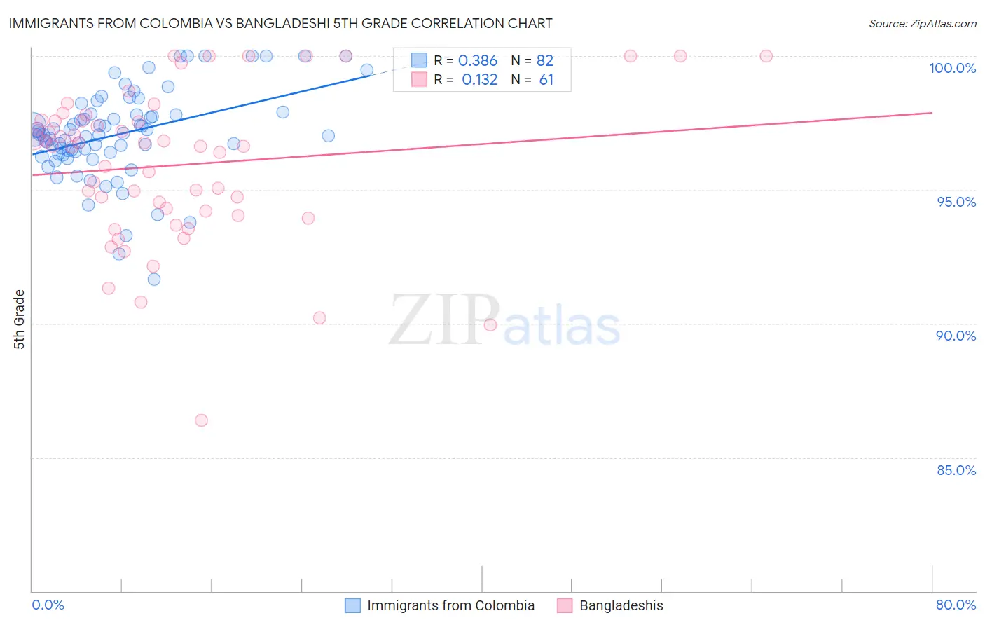 Immigrants from Colombia vs Bangladeshi 5th Grade