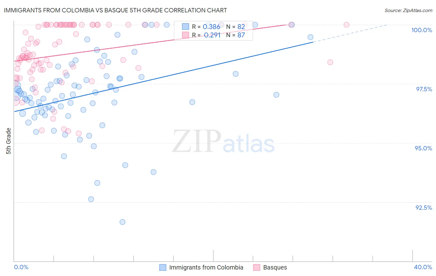 Immigrants from Colombia vs Basque 5th Grade