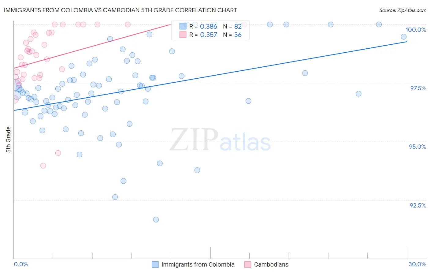 Immigrants from Colombia vs Cambodian 5th Grade