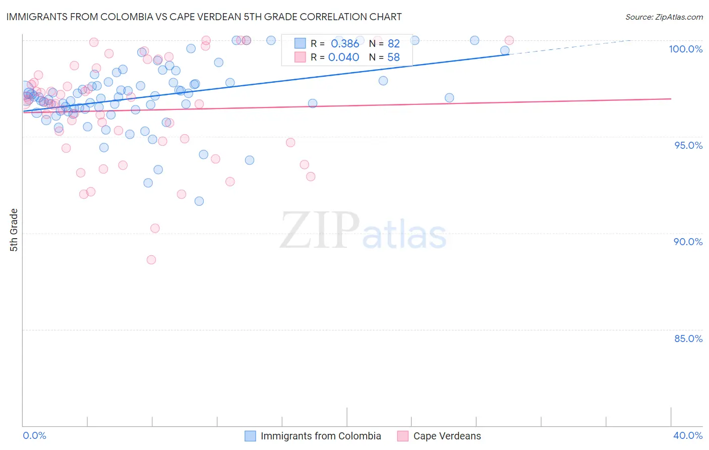 Immigrants from Colombia vs Cape Verdean 5th Grade