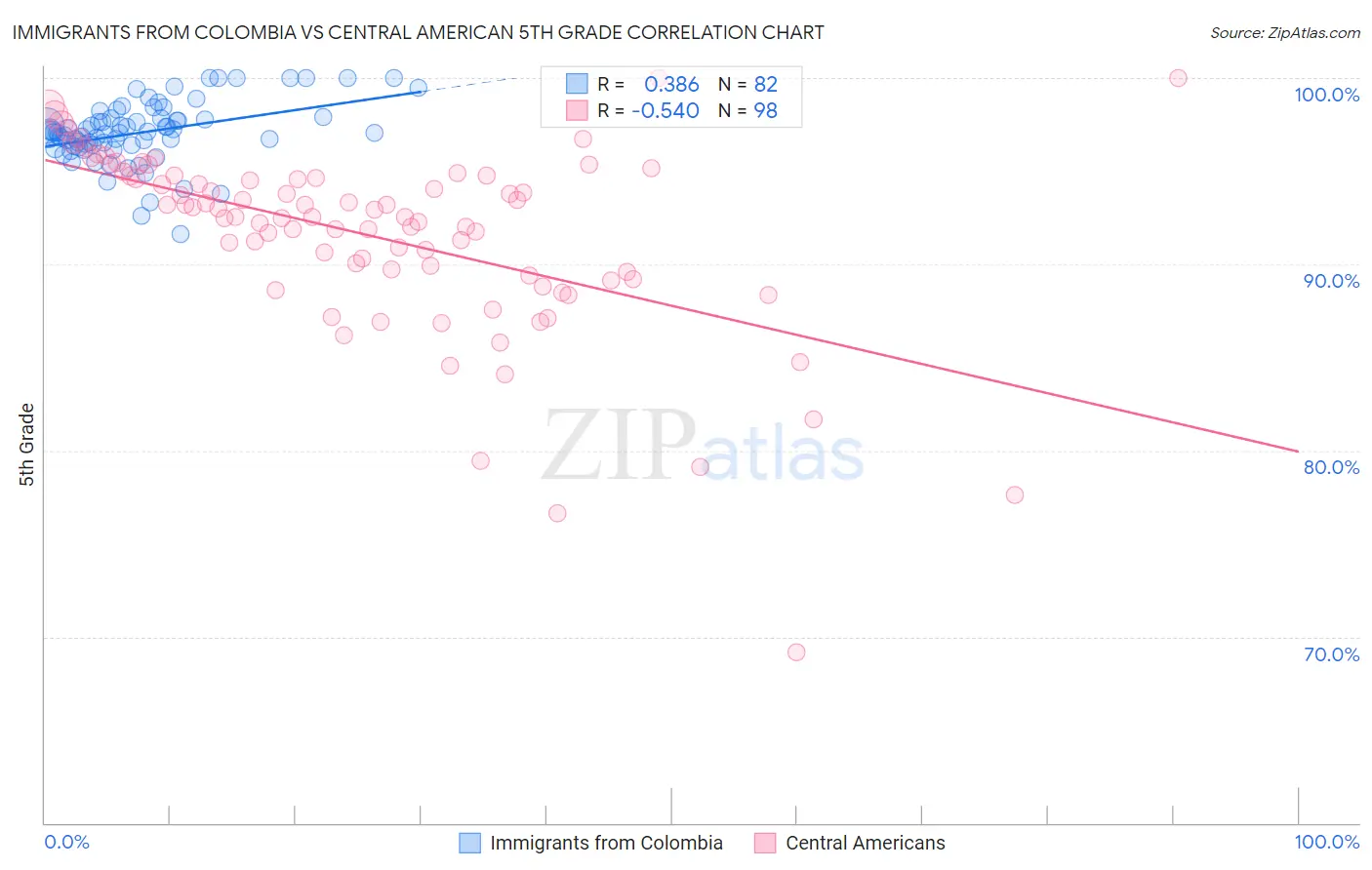 Immigrants from Colombia vs Central American 5th Grade