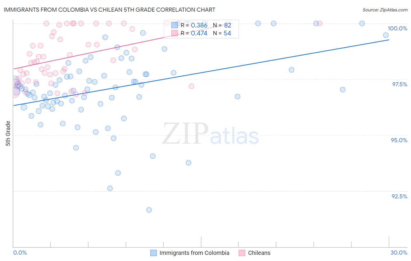 Immigrants from Colombia vs Chilean 5th Grade