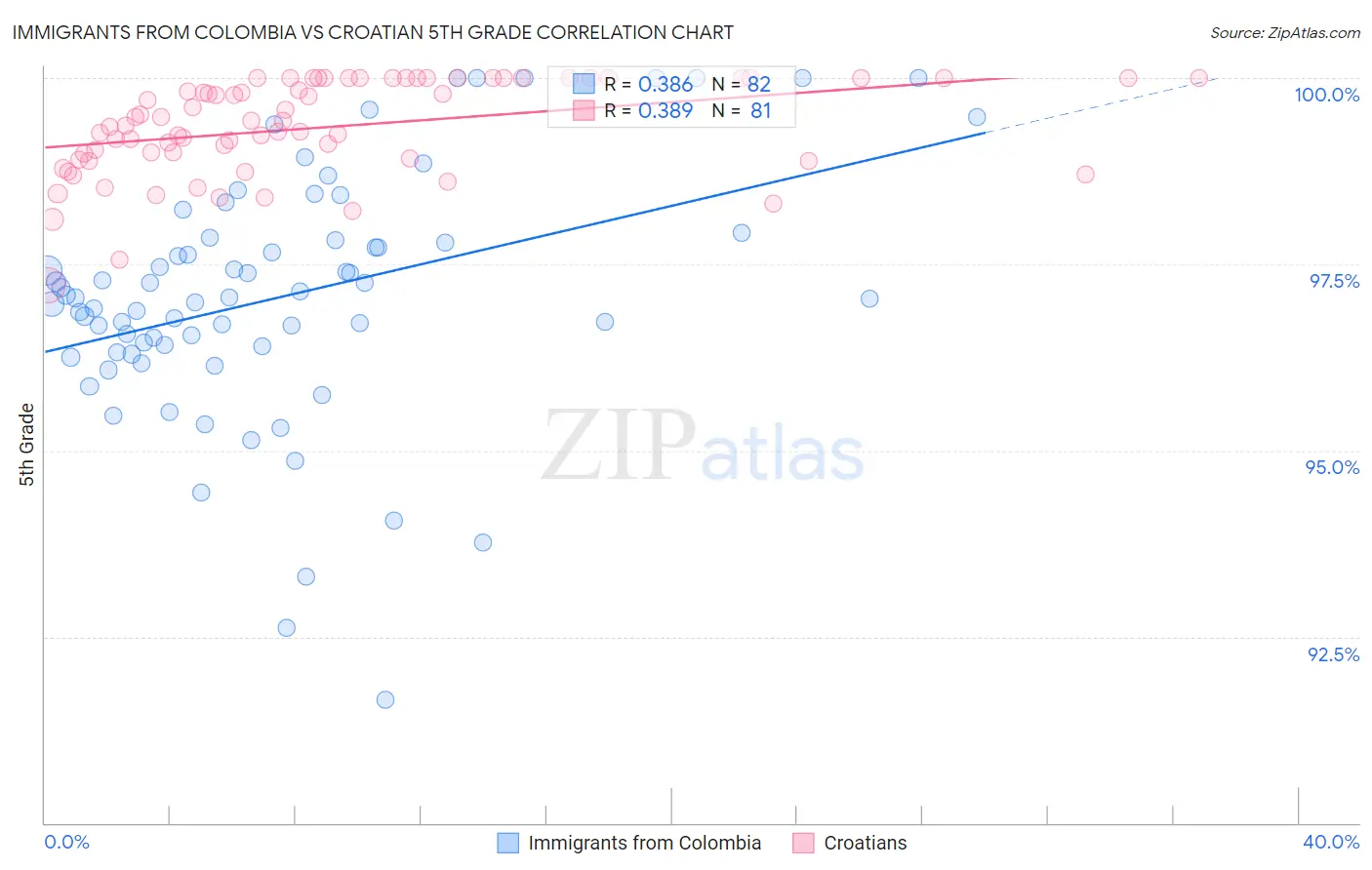 Immigrants from Colombia vs Croatian 5th Grade
