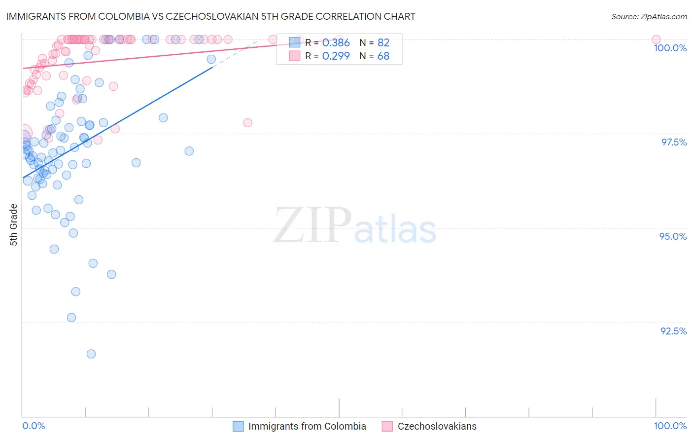 Immigrants from Colombia vs Czechoslovakian 5th Grade