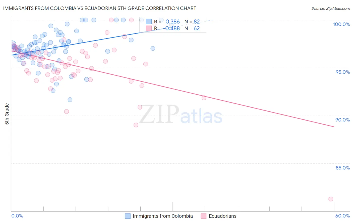 Immigrants from Colombia vs Ecuadorian 5th Grade