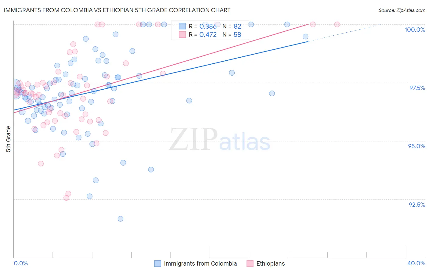 Immigrants from Colombia vs Ethiopian 5th Grade