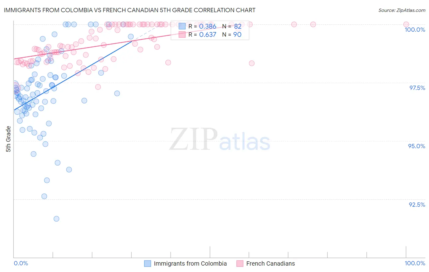 Immigrants from Colombia vs French Canadian 5th Grade