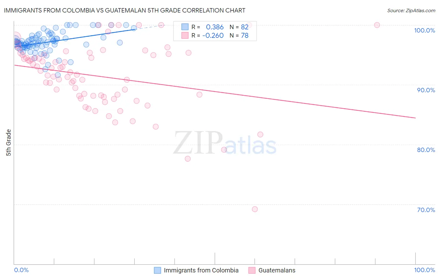 Immigrants from Colombia vs Guatemalan 5th Grade