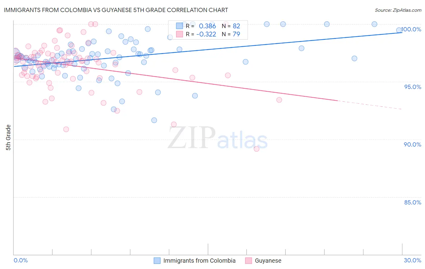 Immigrants from Colombia vs Guyanese 5th Grade