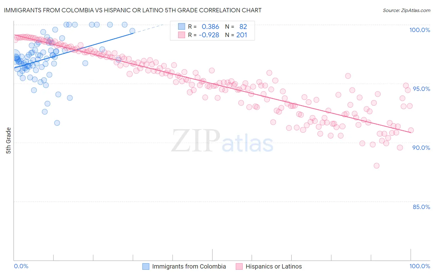 Immigrants from Colombia vs Hispanic or Latino 5th Grade