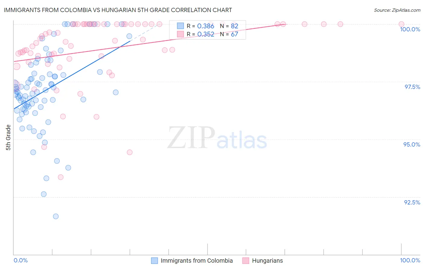 Immigrants from Colombia vs Hungarian 5th Grade